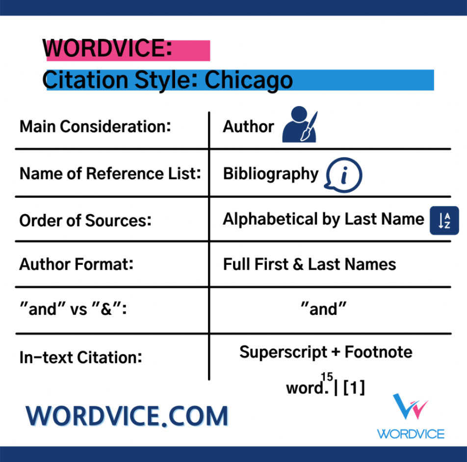 citation styles apa vs mla vancouver vs chicago style wordvice